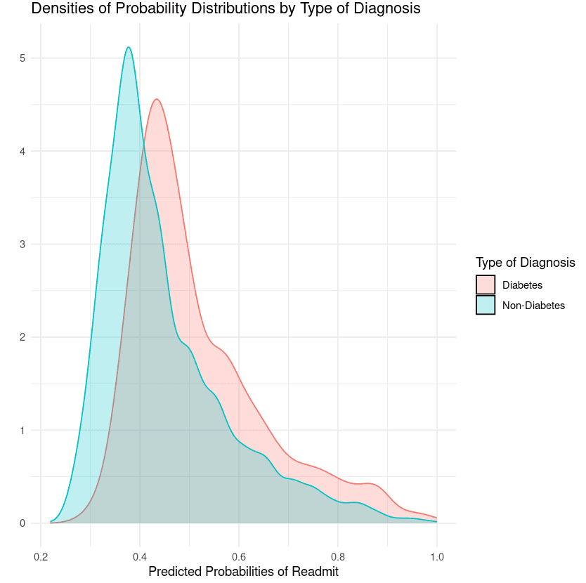 Predicting Hospital Readmissions
