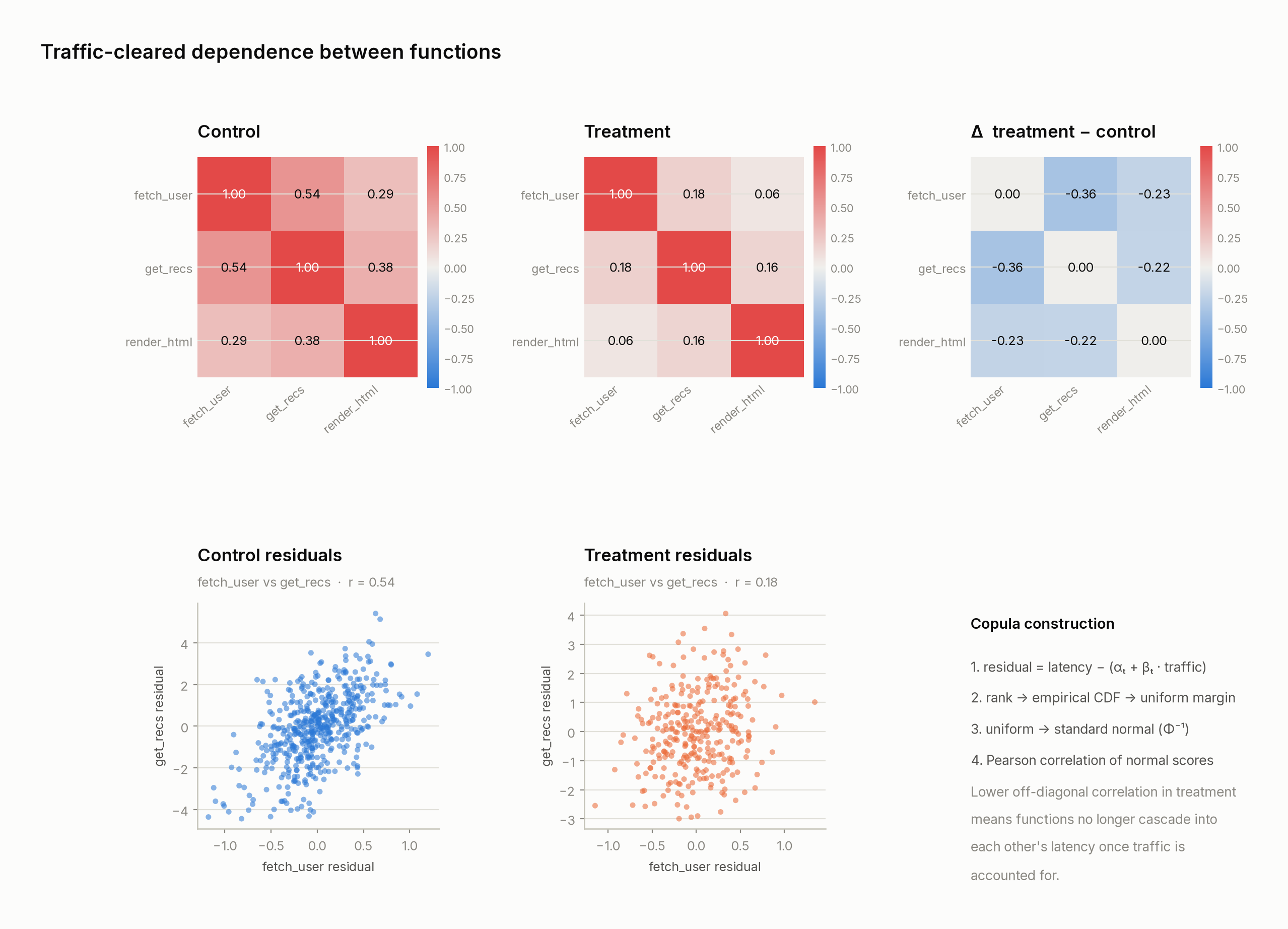 Traffic-cleared correlation between functions for control vs. treatment, and the residual scatter driving it