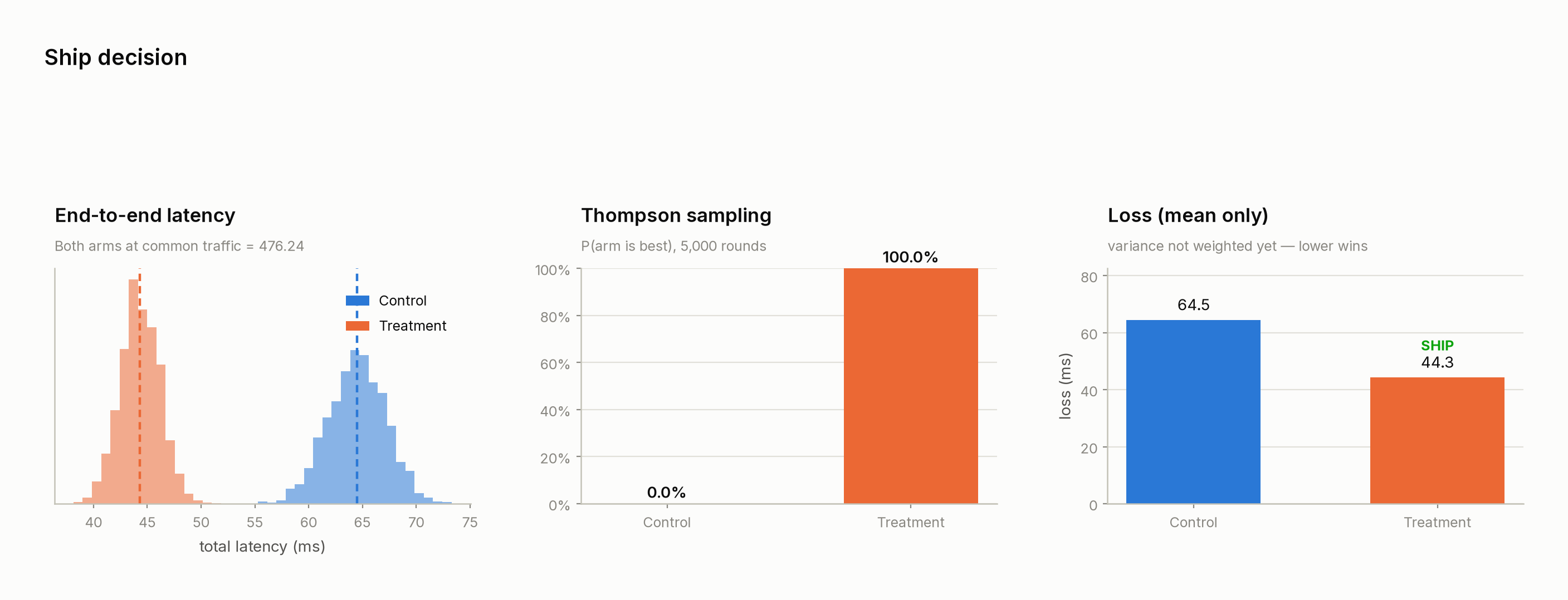 Ship decision: end-to-end latency distributions at a common reference traffic level, Thompson-sampling win probability, and risk-adjusted loss per arm