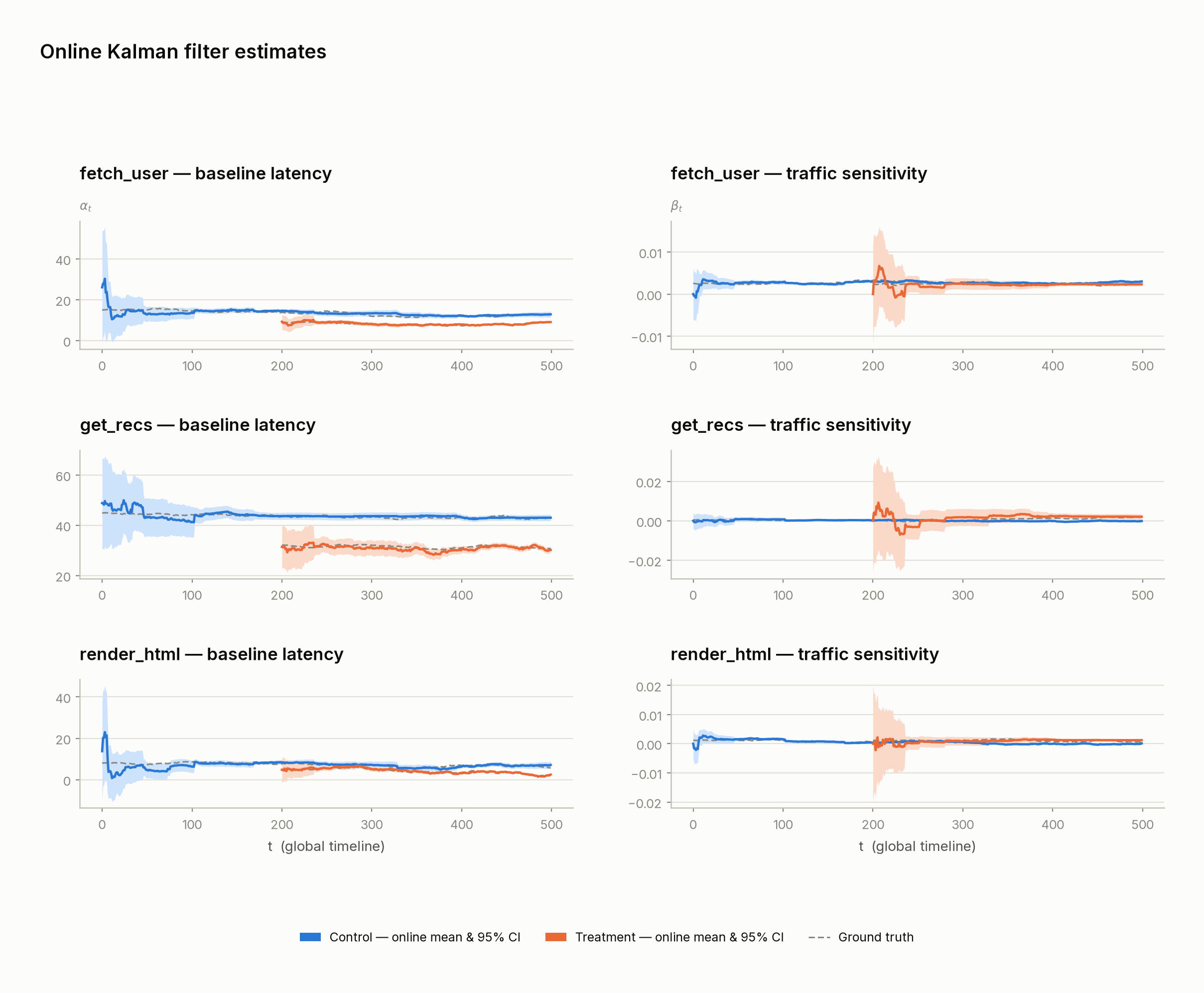 Kalman filter estimates of baseline latency and traffic sensitivity, per function, per arm, with 95% credible intervals against the simulated ground truth