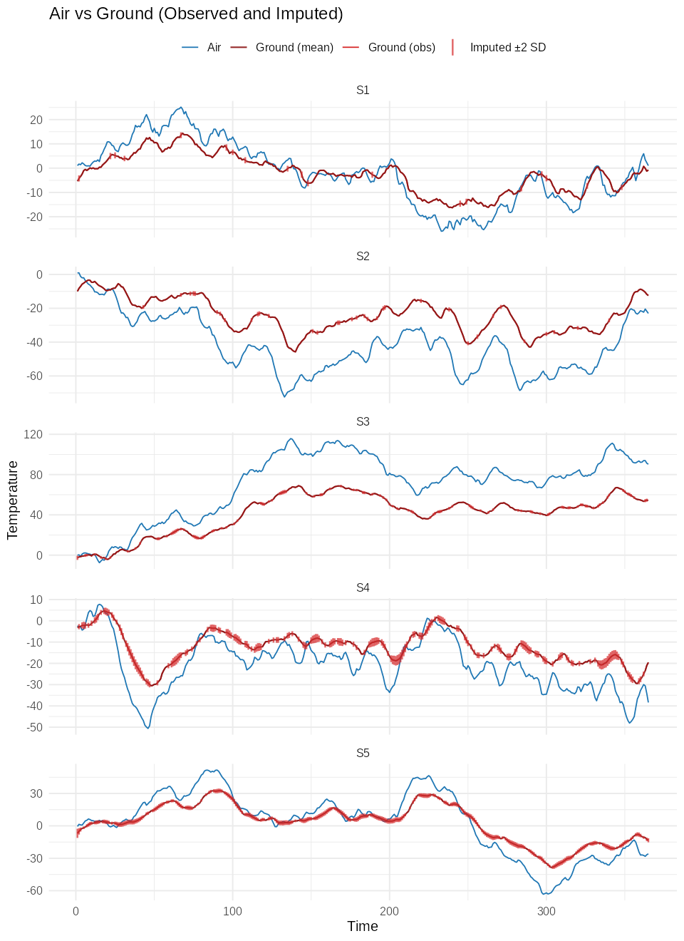 Imputed ground vs air